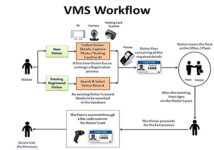 VMS workflow